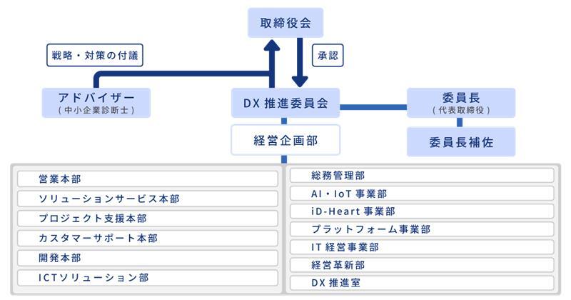 DX推進組織体制図 4